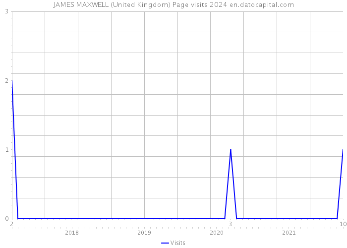 JAMES MAXWELL (United Kingdom) Page visits 2024 
