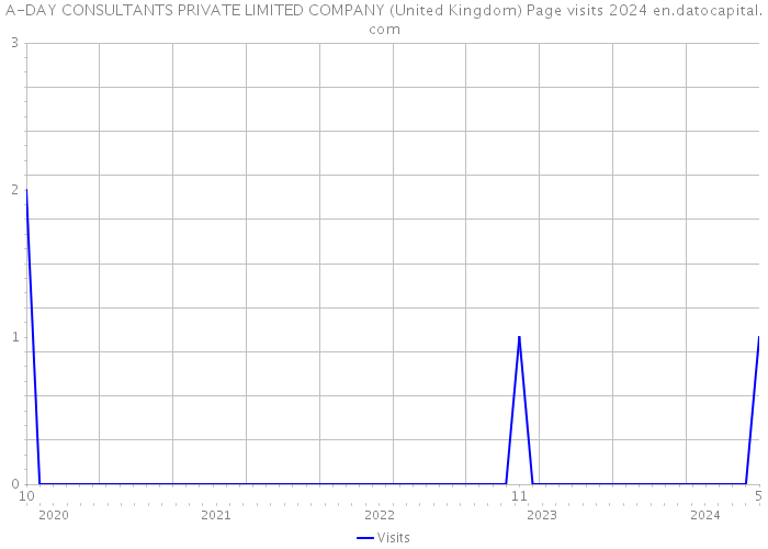 A-DAY CONSULTANTS PRIVATE LIMITED COMPANY (United Kingdom) Page visits 2024 
