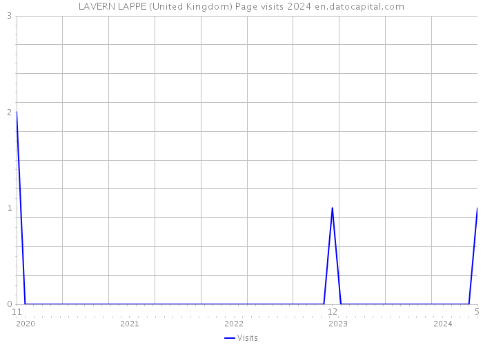 LAVERN LAPPE (United Kingdom) Page visits 2024 