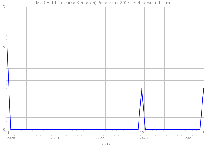 MURIEL LTD (United Kingdom) Page visits 2024 