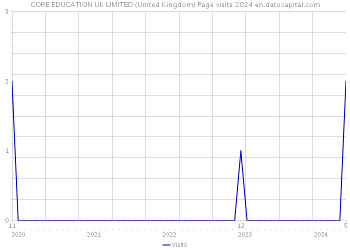 CORE EDUCATION UK LIMITED (United Kingdom) Page visits 2024 