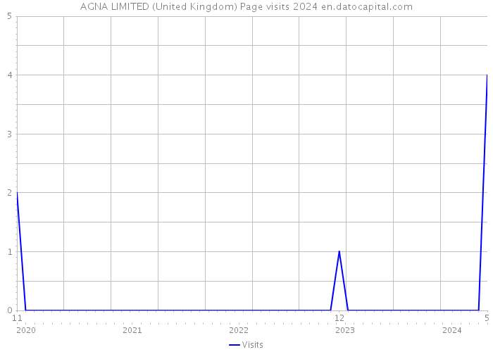 AGNA LIMITED (United Kingdom) Page visits 2024 