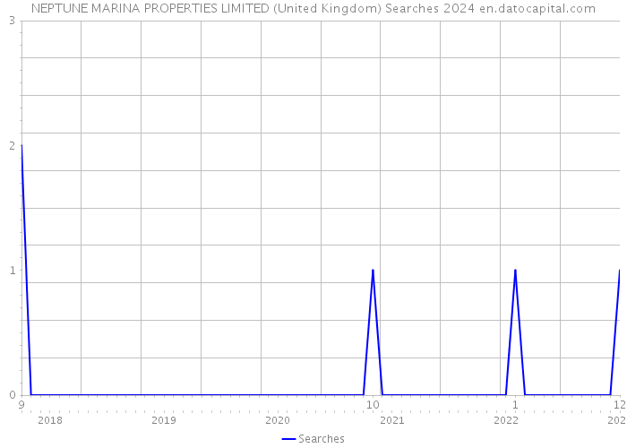 NEPTUNE MARINA PROPERTIES LIMITED (United Kingdom) Searches 2024 