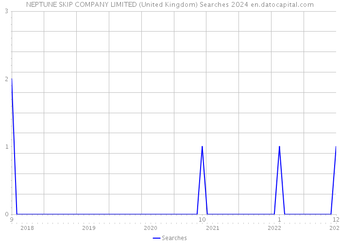 NEPTUNE SKIP COMPANY LIMITED (United Kingdom) Searches 2024 