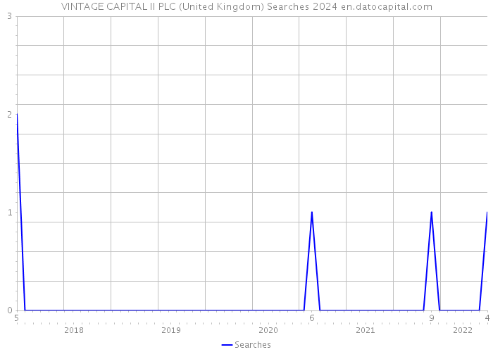 VINTAGE CAPITAL II PLC (United Kingdom) Searches 2024 
