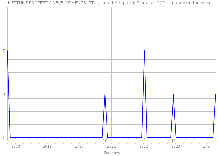 NEPTUNE PROPERTY DEVELOPMENTS LTD. (United Kingdom) Searches 2024 