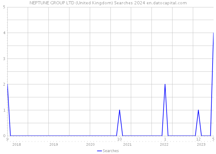 NEPTUNE GROUP LTD (United Kingdom) Searches 2024 