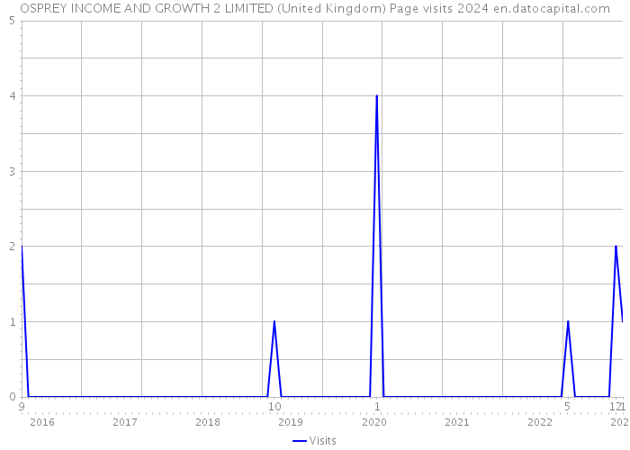 OSPREY INCOME AND GROWTH 2 LIMITED (United Kingdom) Page visits 2024 