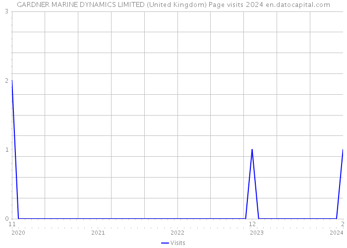 GARDNER MARINE DYNAMICS LIMITED (United Kingdom) Page visits 2024 