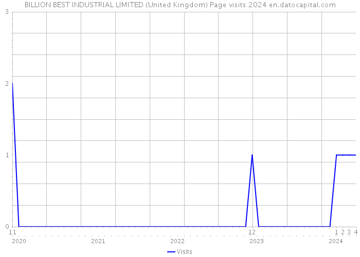 BILLION BEST INDUSTRIAL LIMITED (United Kingdom) Page visits 2024 