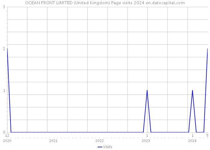 OCEAN FRONT LIMITED (United Kingdom) Page visits 2024 