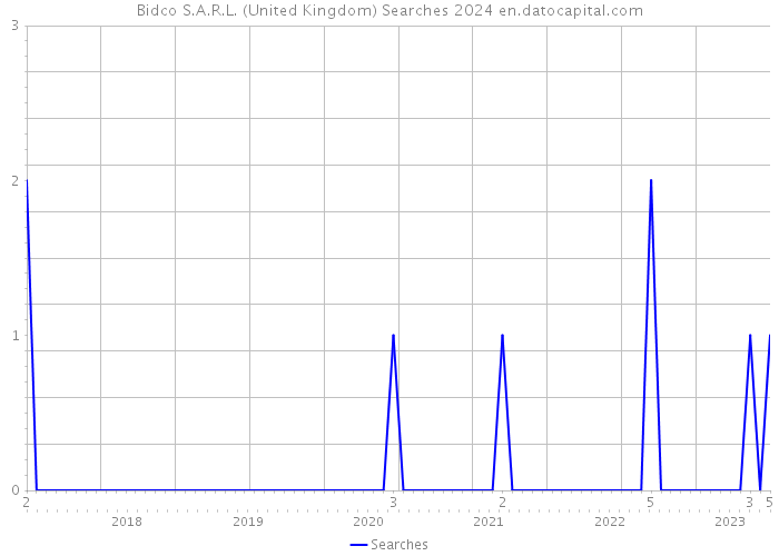 Bidco S.A.R.L. (United Kingdom) Searches 2024 