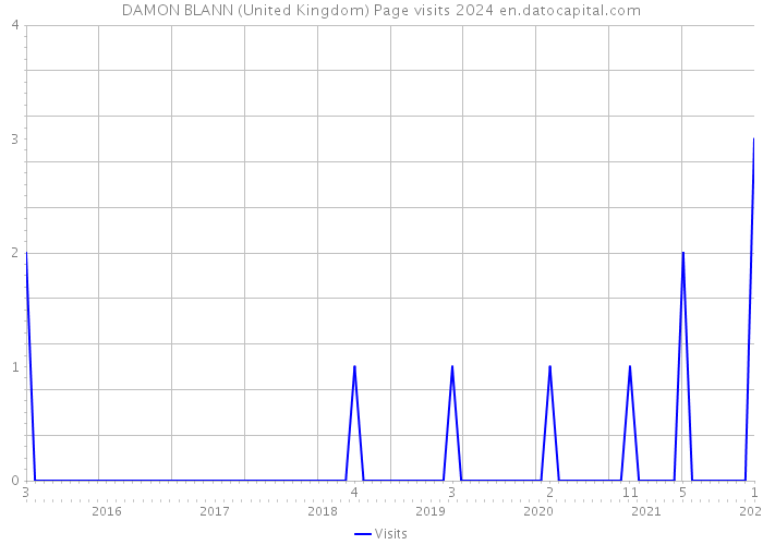 DAMON BLANN (United Kingdom) Page visits 2024 