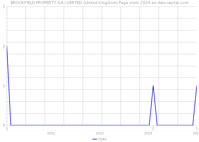 BROOKFIELD PROPERTY (UK) LIMITED (United Kingdom) Page visits 2024 