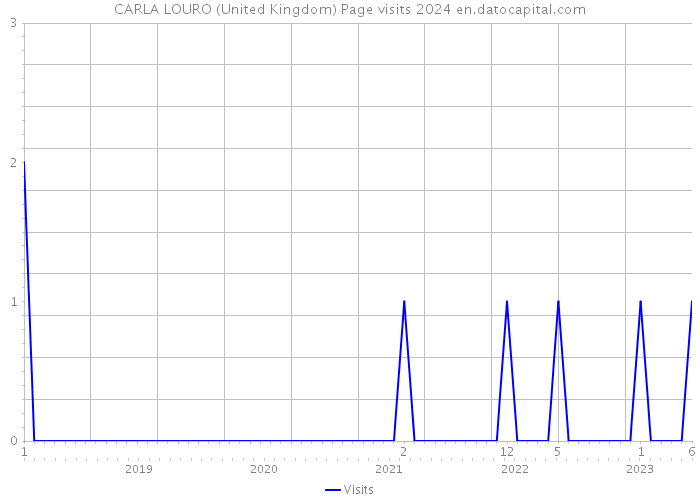CARLA LOURO (United Kingdom) Page visits 2024 