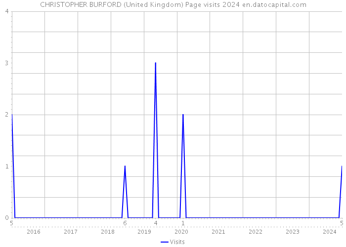 CHRISTOPHER BURFORD (United Kingdom) Page visits 2024 