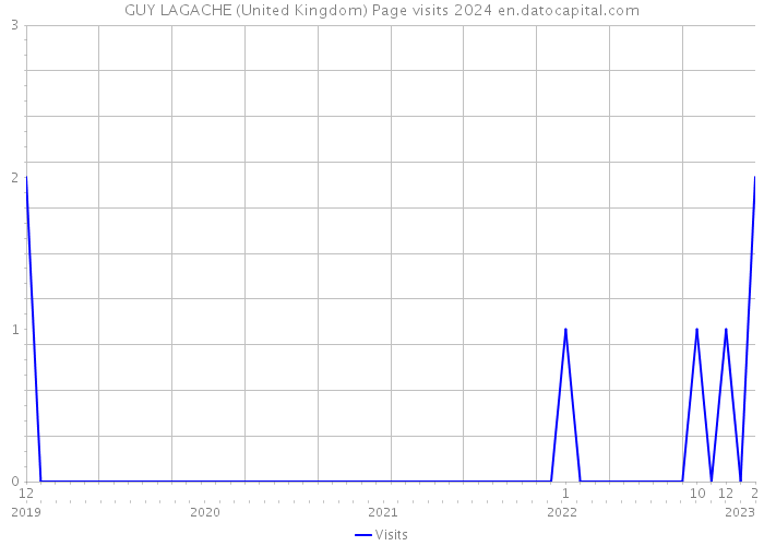 GUY LAGACHE (United Kingdom) Page visits 2024 