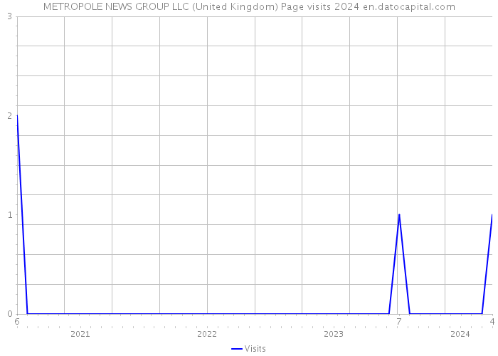 METROPOLE NEWS GROUP LLC (United Kingdom) Page visits 2024 