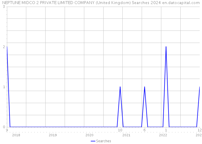 NEPTUNE MIDCO 2 PRIVATE LIMITED COMPANY (United Kingdom) Searches 2024 