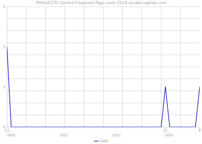 FINALE LTD (United Kingdom) Page visits 2024 