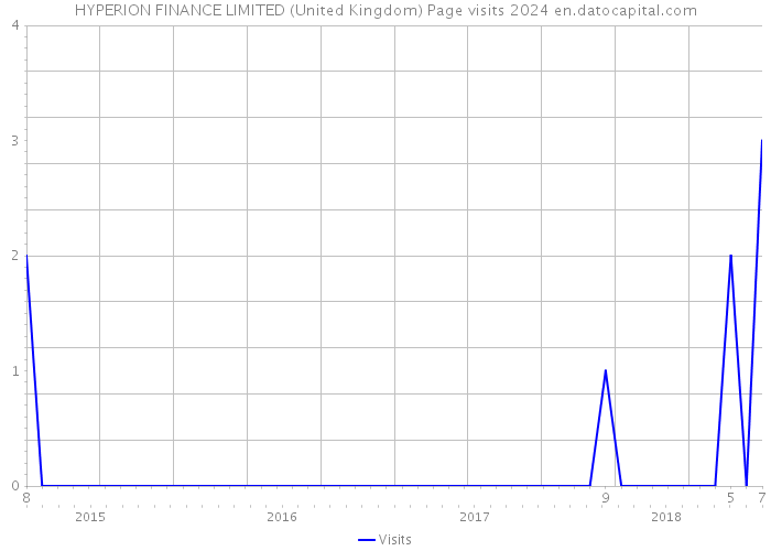 HYPERION FINANCE LIMITED (United Kingdom) Page visits 2024 