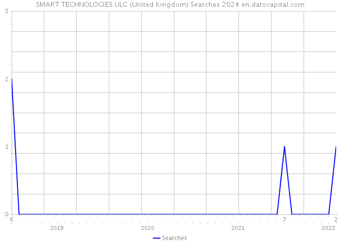 SMART TECHNOLOGIES ULC (United Kingdom) Searches 2024 