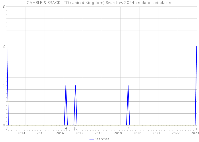 GAMBLE & BRACK LTD (United Kingdom) Searches 2024 