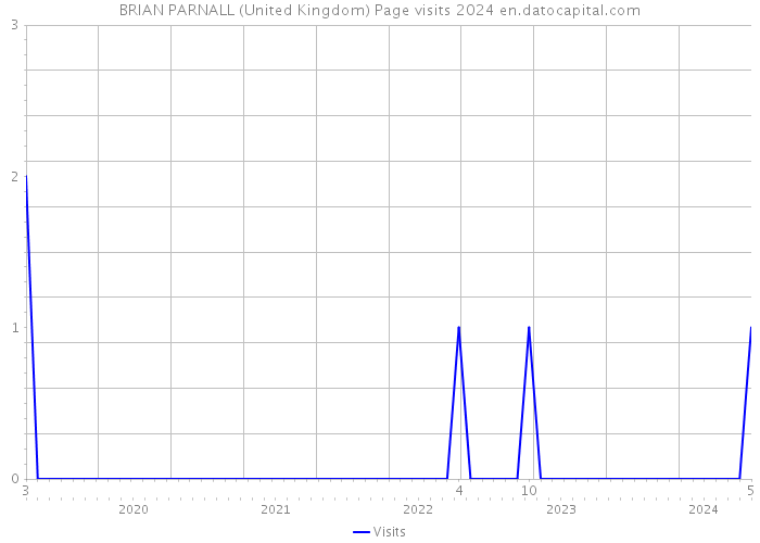 BRIAN PARNALL (United Kingdom) Page visits 2024 