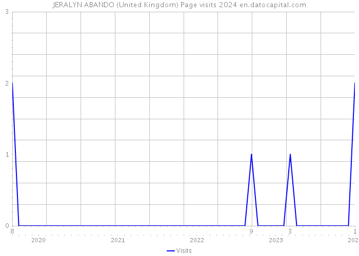 JERALYN ABANDO (United Kingdom) Page visits 2024 