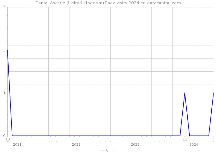 Daniel Ascariz (United Kingdom) Page visits 2024 