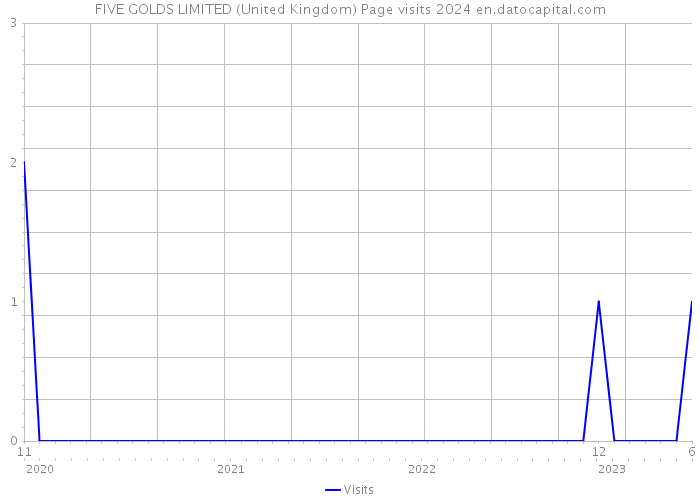FIVE GOLDS LIMITED (United Kingdom) Page visits 2024 