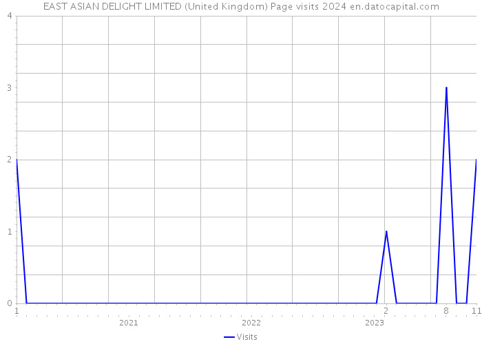 EAST ASIAN DELIGHT LIMITED (United Kingdom) Page visits 2024 
