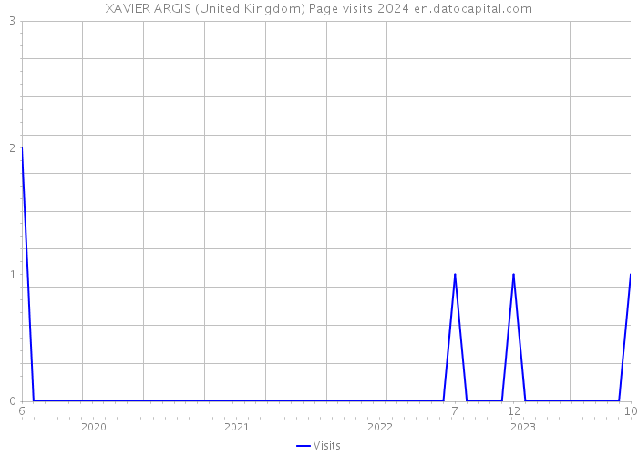 XAVIER ARGIS (United Kingdom) Page visits 2024 