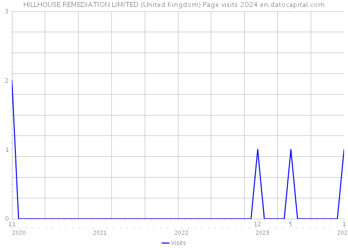 HILLHOUSE REMEDIATION LIMITED (United Kingdom) Page visits 2024 