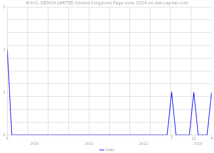M.H.G. DESIGN LIMITED (United Kingdom) Page visits 2024 