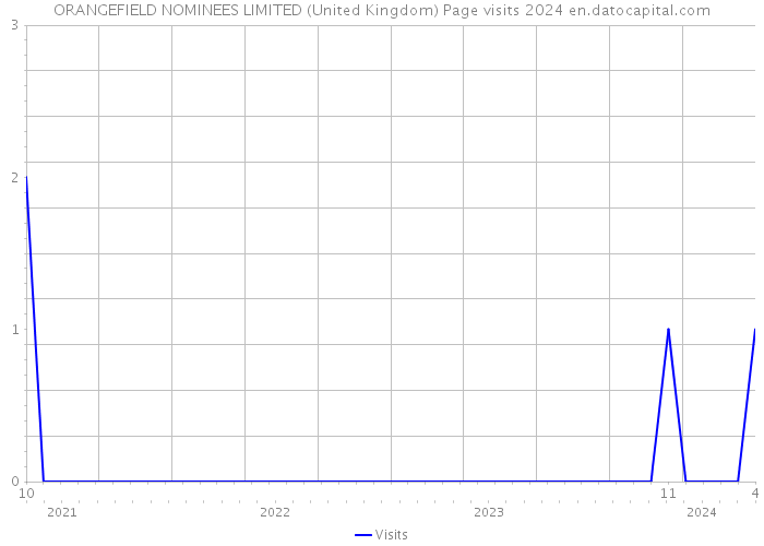 ORANGEFIELD NOMINEES LIMITED (United Kingdom) Page visits 2024 
