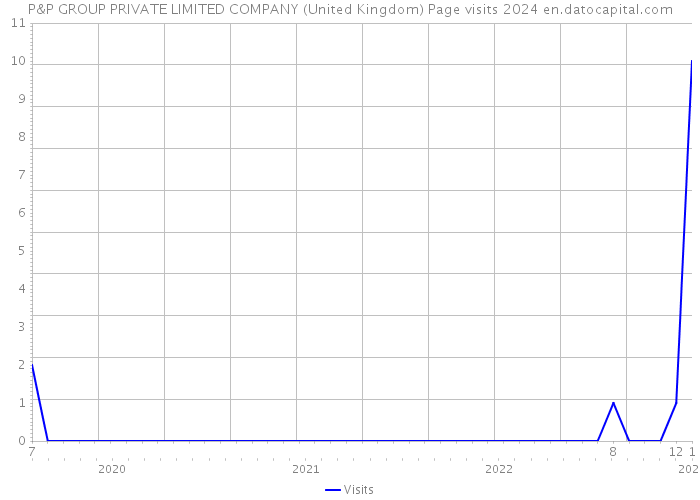 P&P GROUP PRIVATE LIMITED COMPANY (United Kingdom) Page visits 2024 
