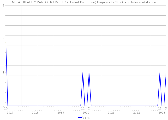 MITAL BEAUTY PARLOUR LIMITED (United Kingdom) Page visits 2024 