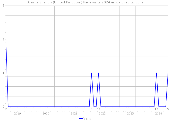 Amrita Shallon (United Kingdom) Page visits 2024 