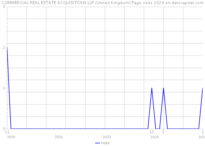 COMMERCIAL REAL ESTATE ACQUISITIONS LLP (United Kingdom) Page visits 2024 