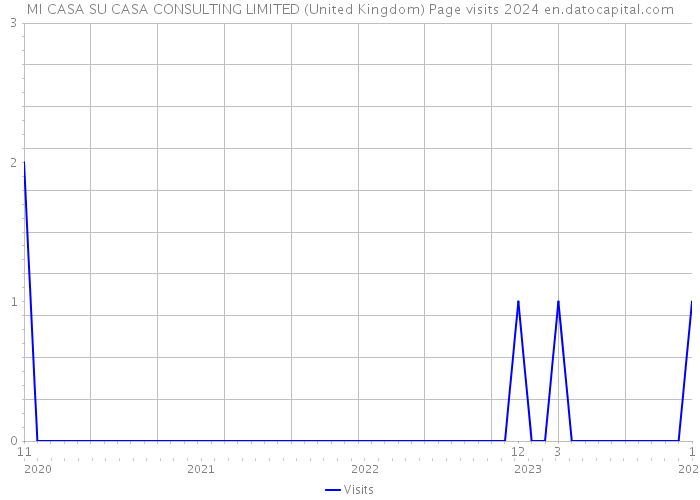 MI CASA SU CASA CONSULTING LIMITED (United Kingdom) Page visits 2024 