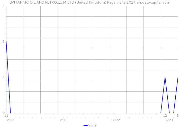 BRITANNIC OIL AND PETROLEUM LTD (United Kingdom) Page visits 2024 