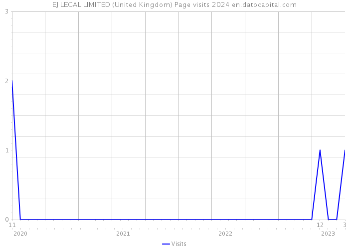 EJ LEGAL LIMITED (United Kingdom) Page visits 2024 