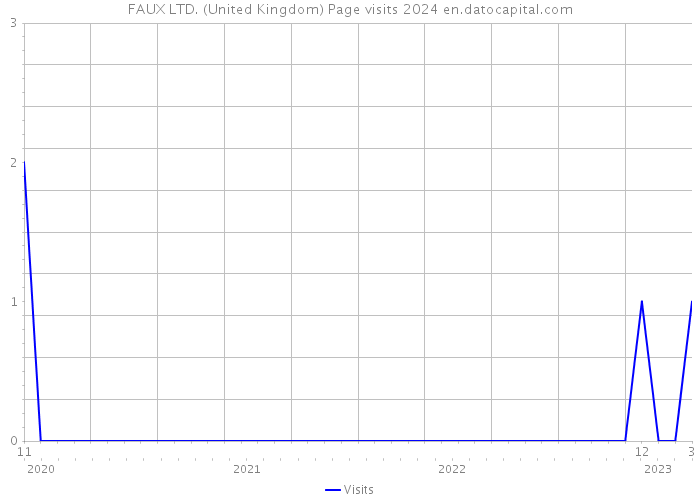 FAUX LTD. (United Kingdom) Page visits 2024 