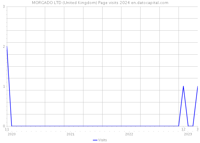 MORGADO LTD (United Kingdom) Page visits 2024 