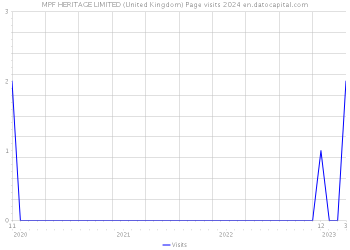 MPF HERITAGE LIMITED (United Kingdom) Page visits 2024 