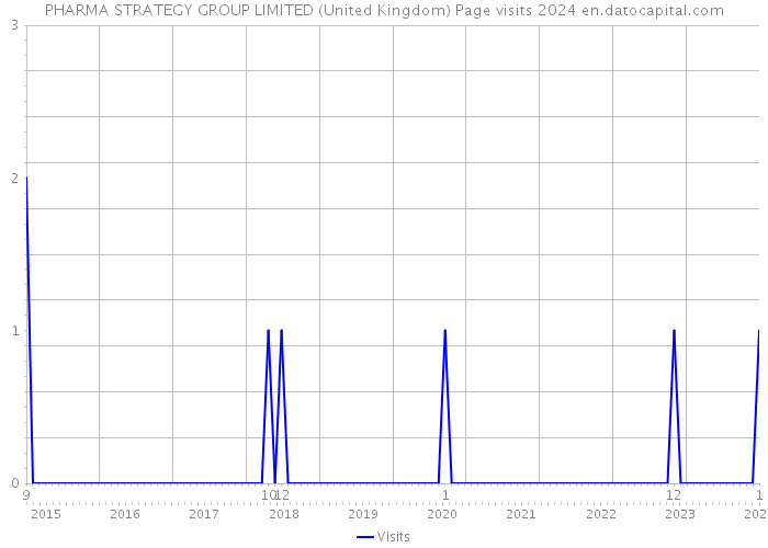 PHARMA STRATEGY GROUP LIMITED (United Kingdom) Page visits 2024 