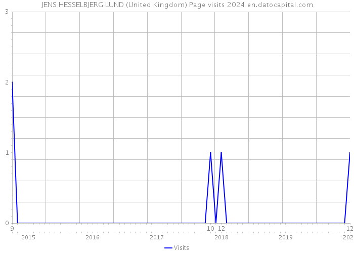 JENS HESSELBJERG LUND (United Kingdom) Page visits 2024 