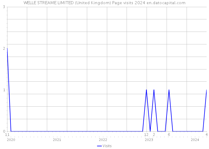 WELLE STREAME LIMITED (United Kingdom) Page visits 2024 