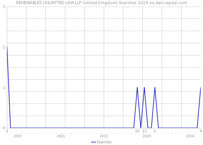 RENEWABLES UNLIMITED LAW LLP (United Kingdom) Searches 2024 